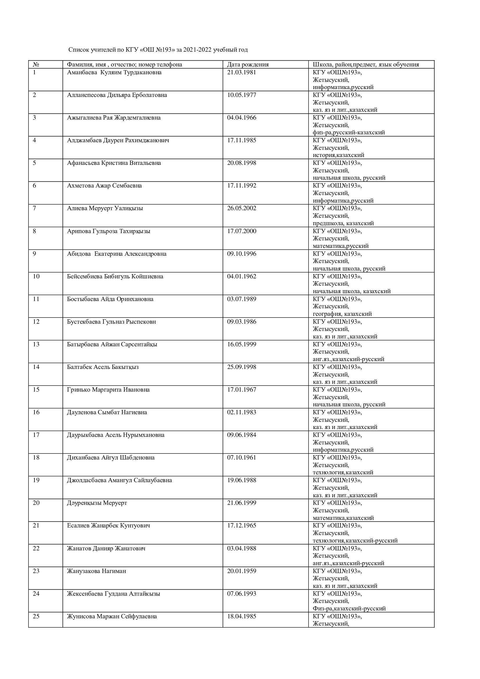 Список учителей по КГУ «ОШ №193» за 2021-2022 учебный год.